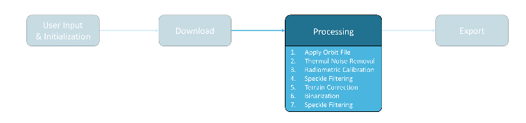 Sentinel-1 radar imagery processing steps.